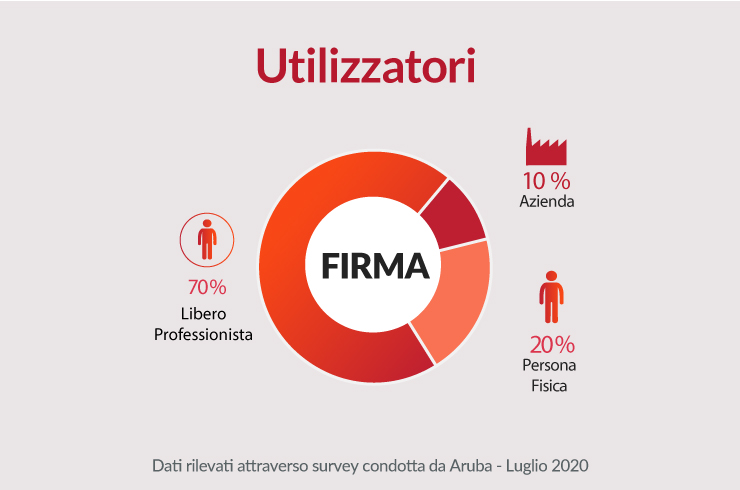 Maggiori informazioni sulla Tecnologia della Firma Digitale