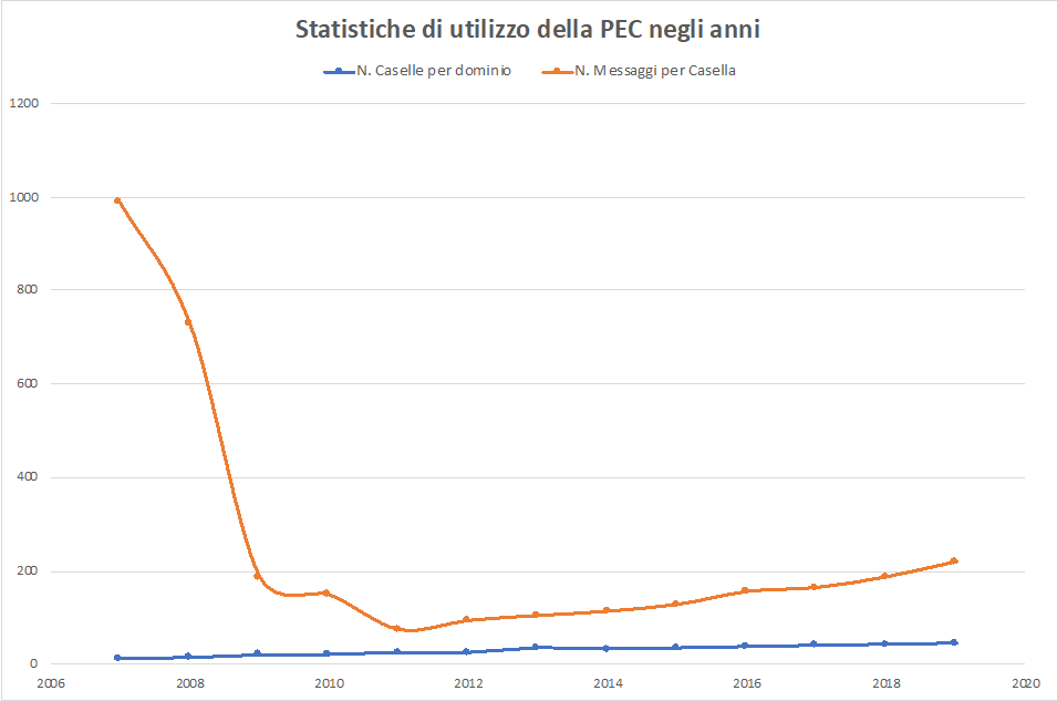 Statistiche di utilizzo della PEC